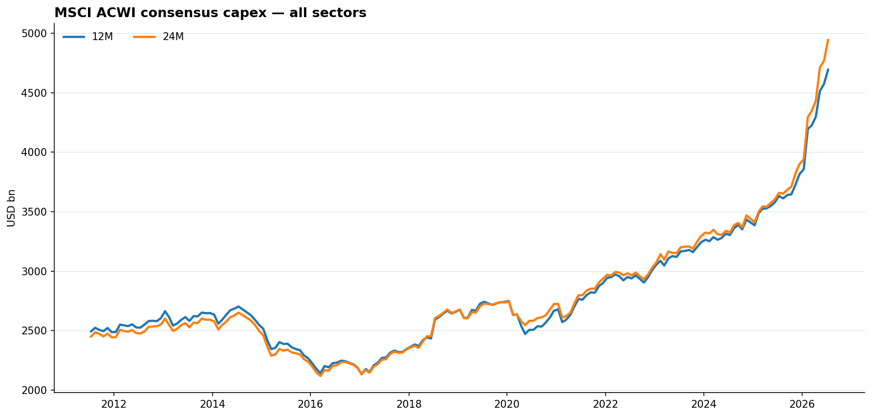 All-sector capex history