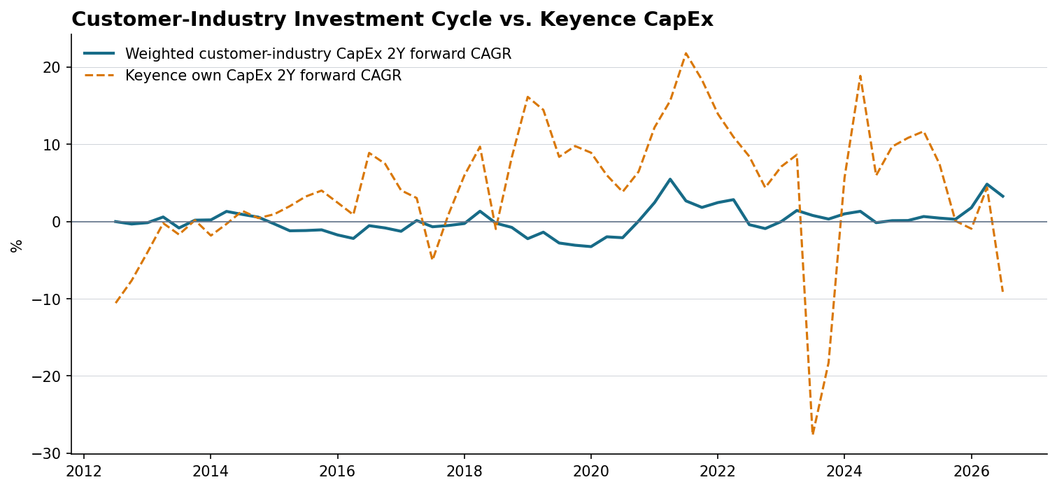 Keyence capex versus end demand
