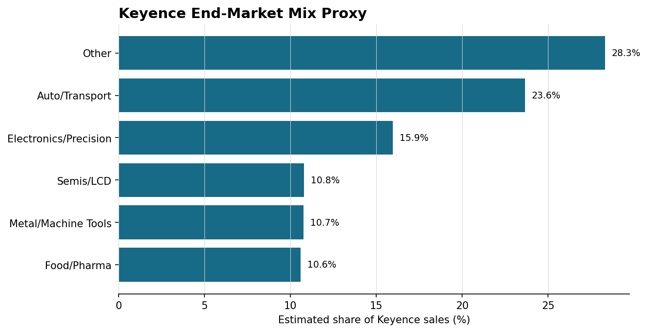Keyence end-market mix