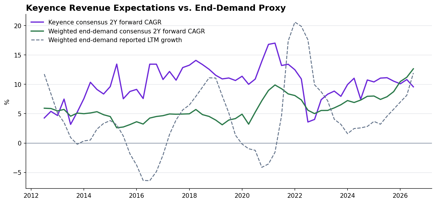 Keyence revenue versus end demand