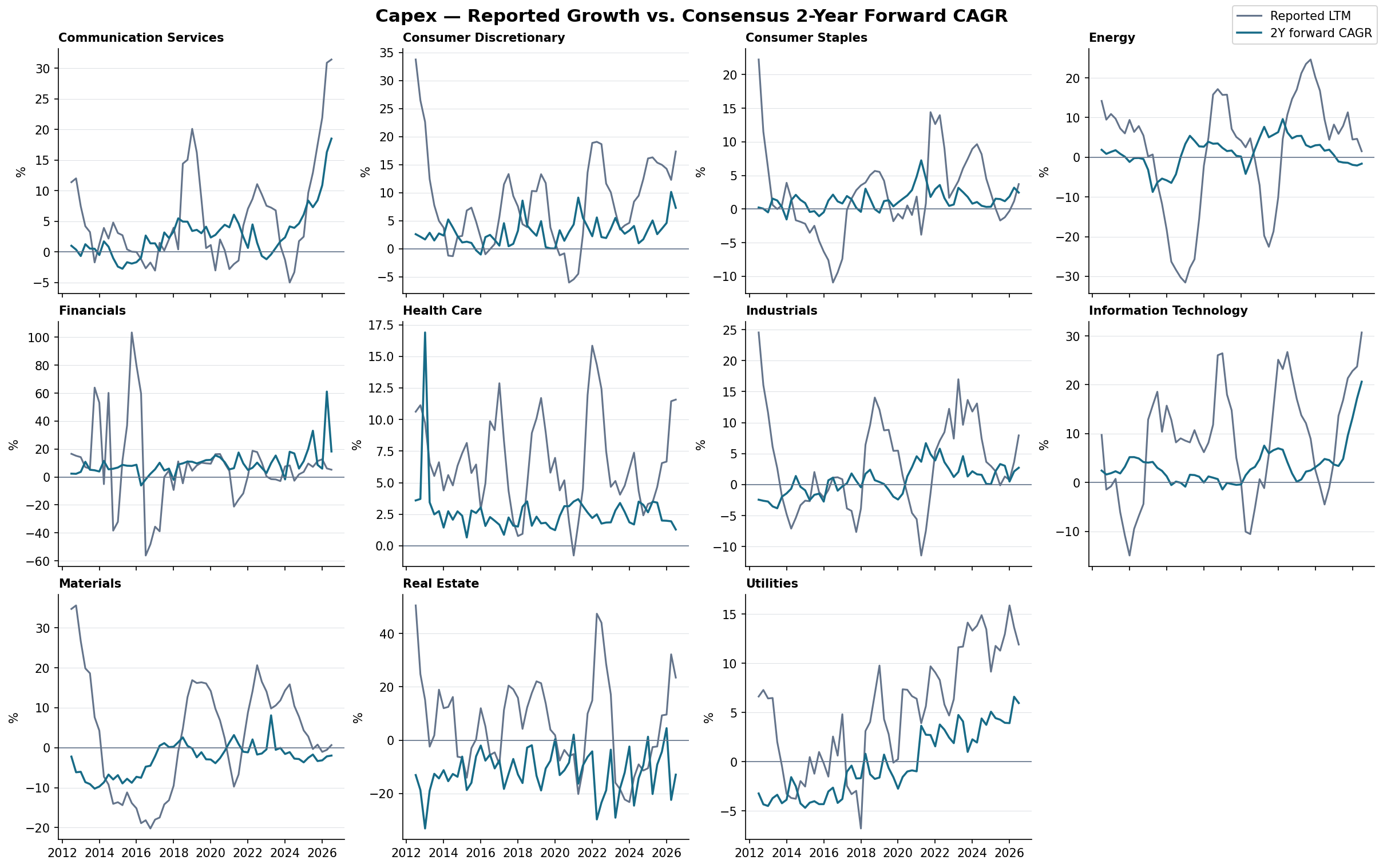 CapEx reported and forward histories