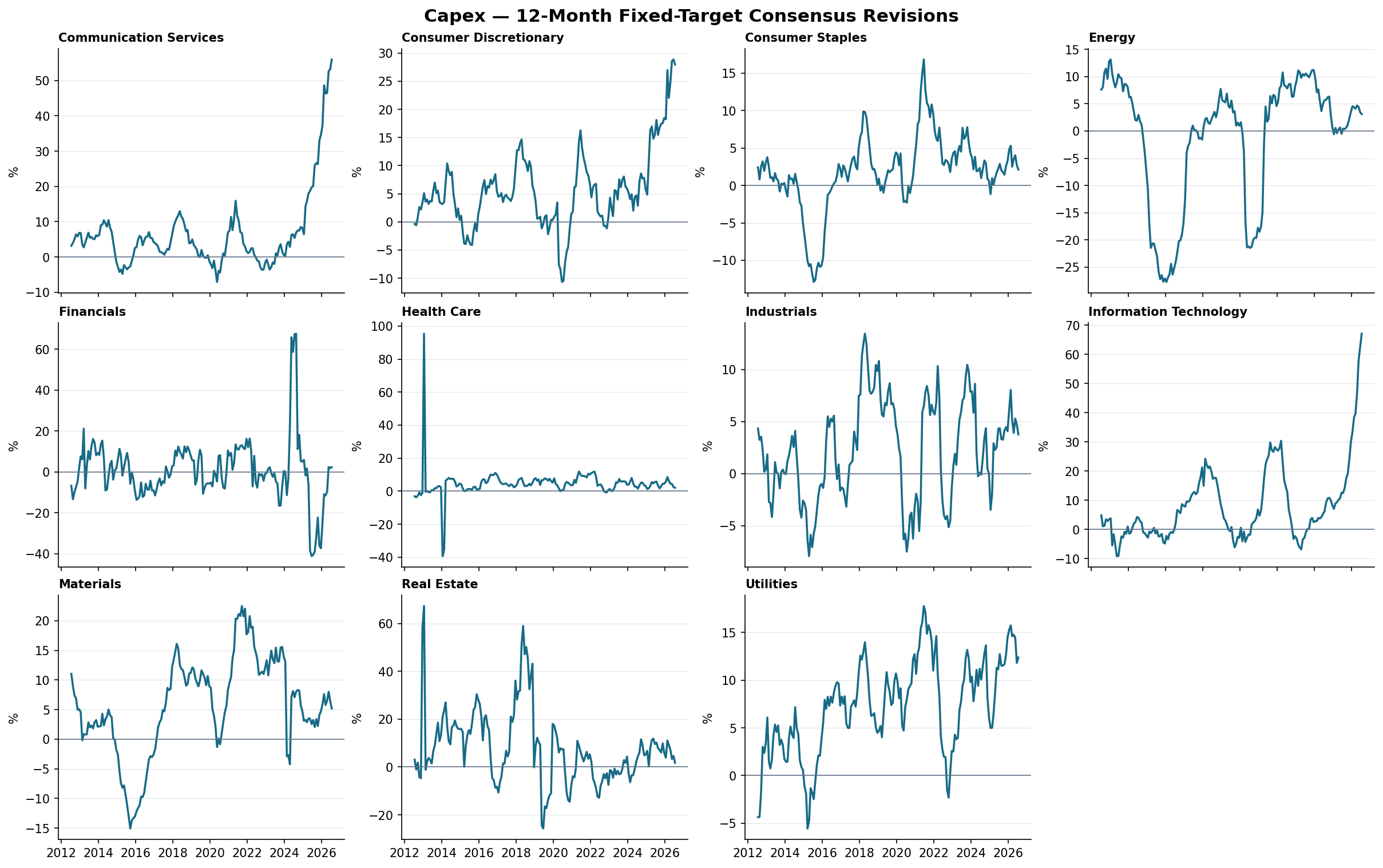 CapEx revision histories