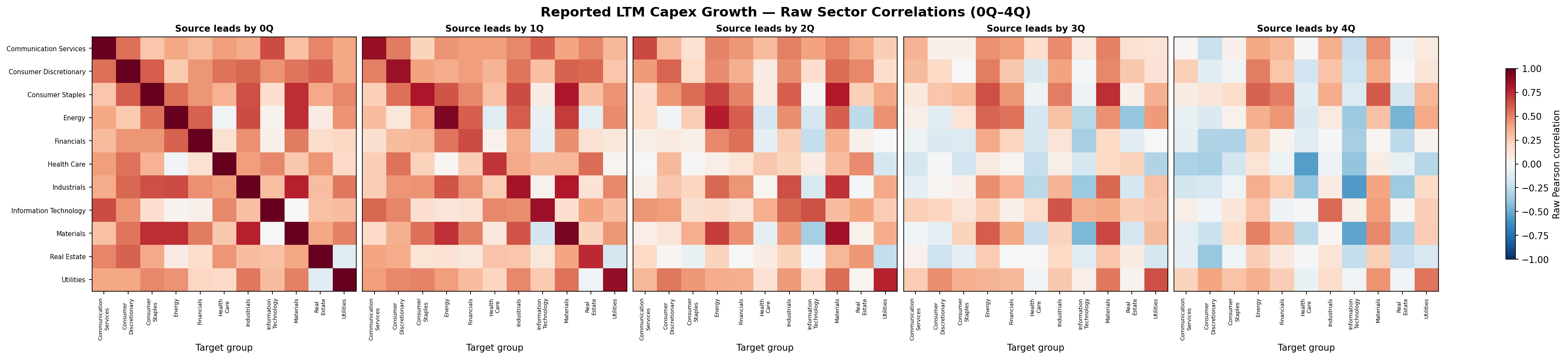 CapEx correlation heatmaps