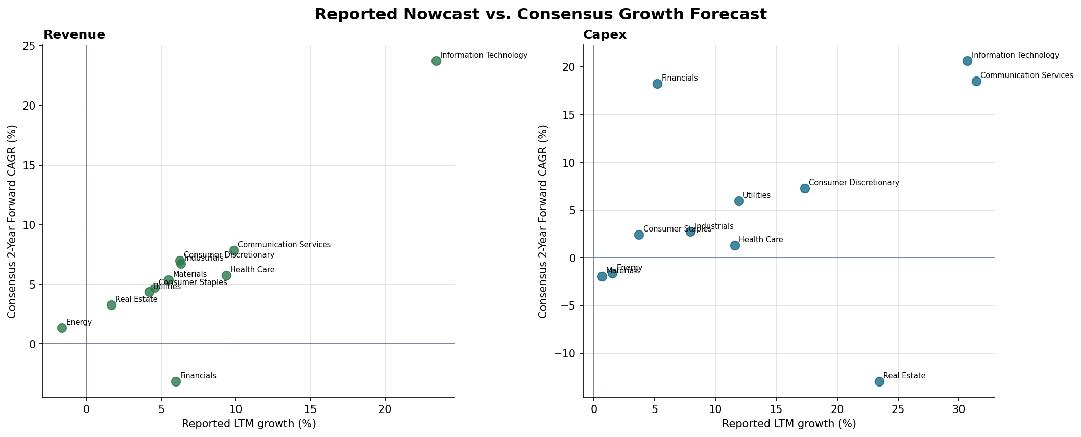 Reported versus forward growth