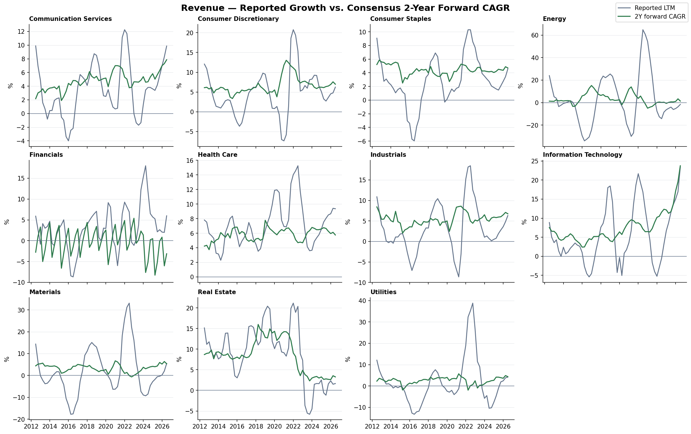 Revenue reported and forward histories