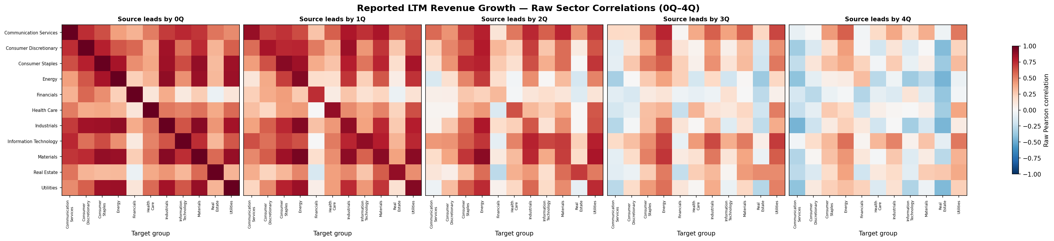 Revenue correlation heatmaps