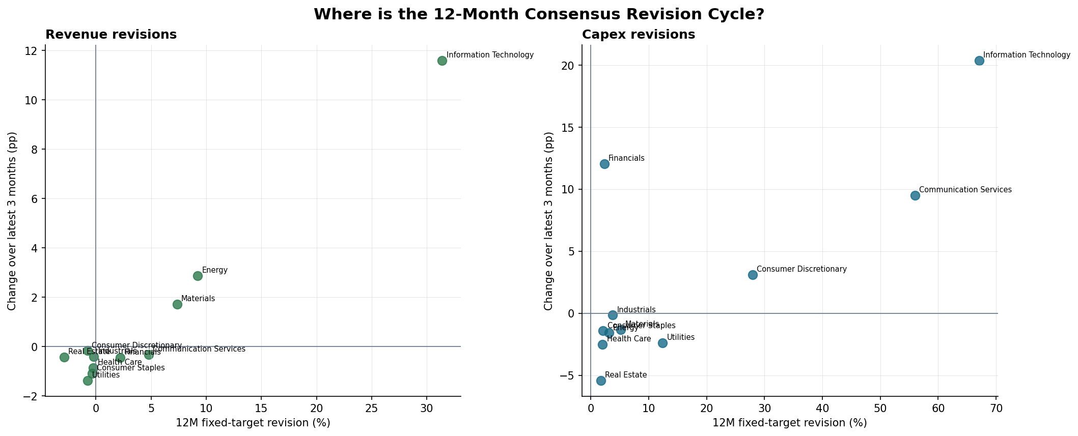 Revision cycle positioning