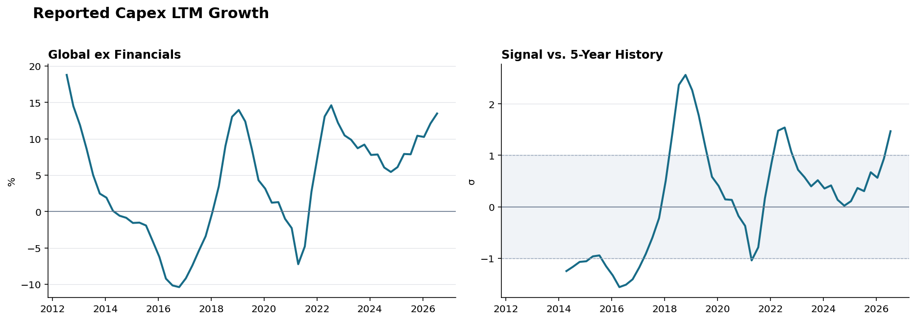 Reported capex history