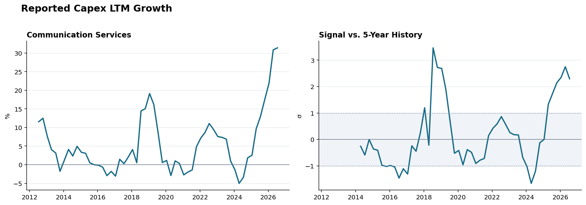 Reported capex Communication Services history