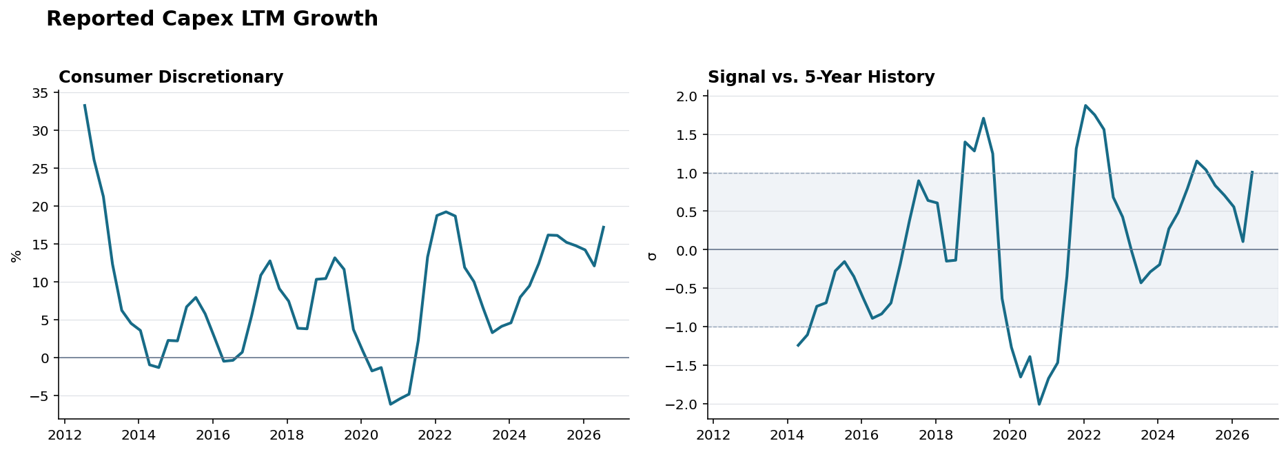 Reported capex Consumer Discretionary history