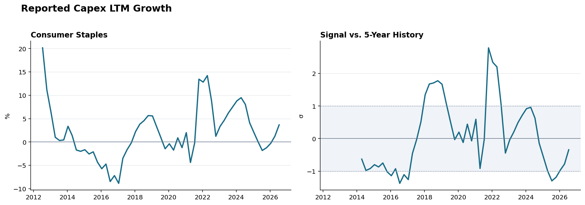Reported capex Consumer Staples history