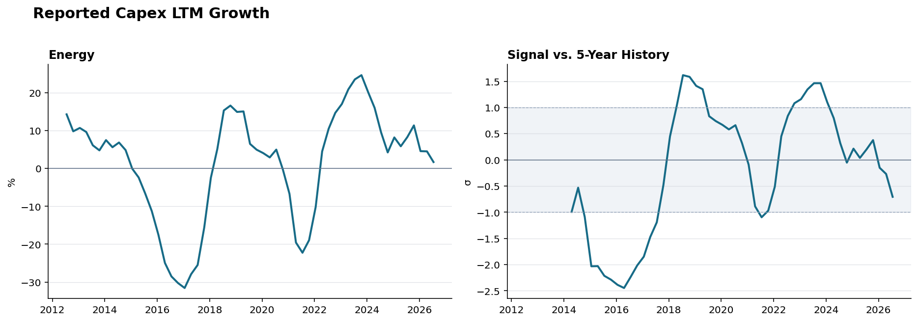 Reported capex Energy history