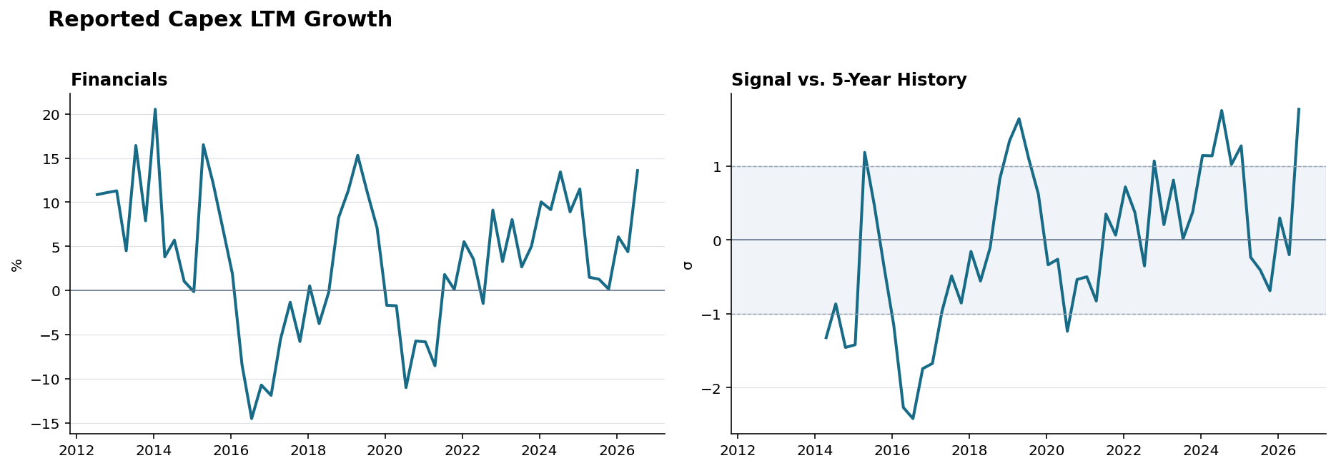 Reported capex Financials history