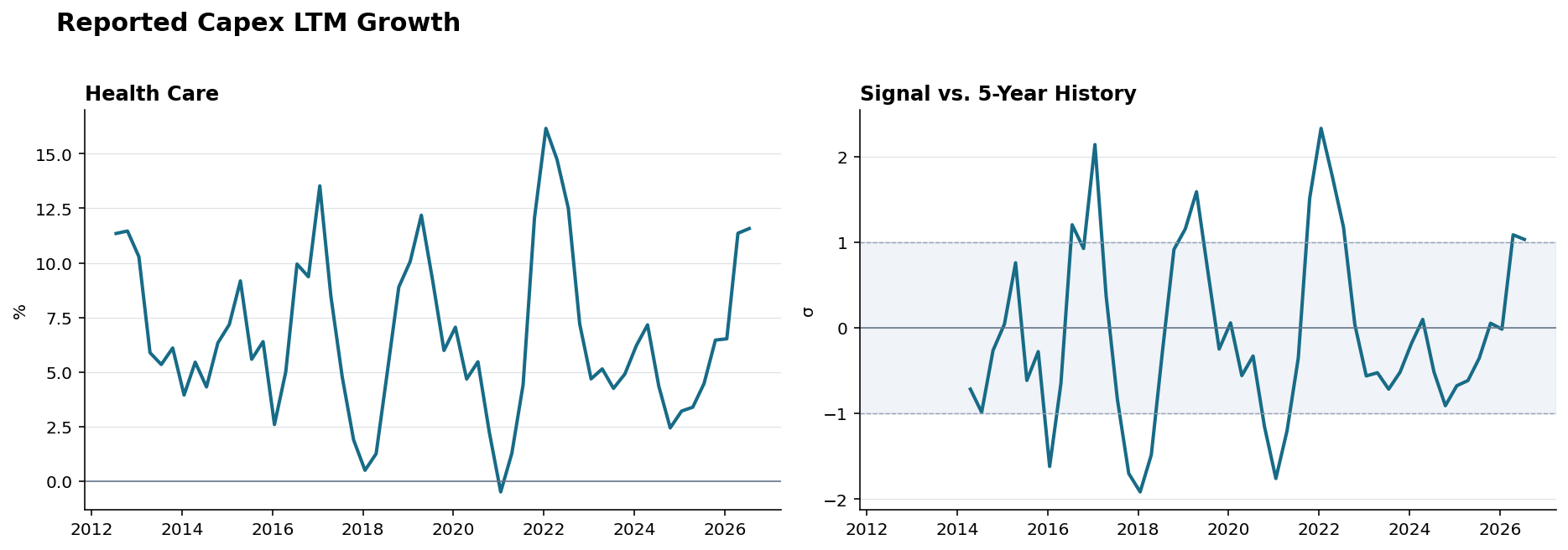 Reported capex Health Care history