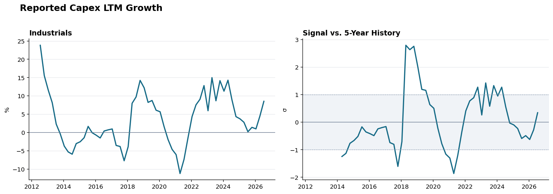 Reported capex Industrials history