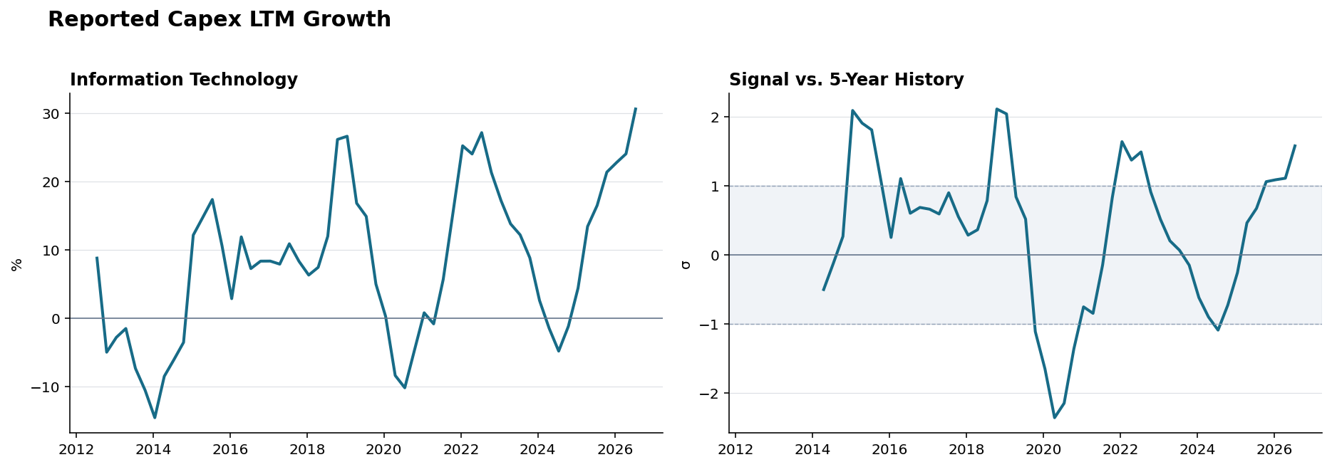 Reported capex Information Technology history