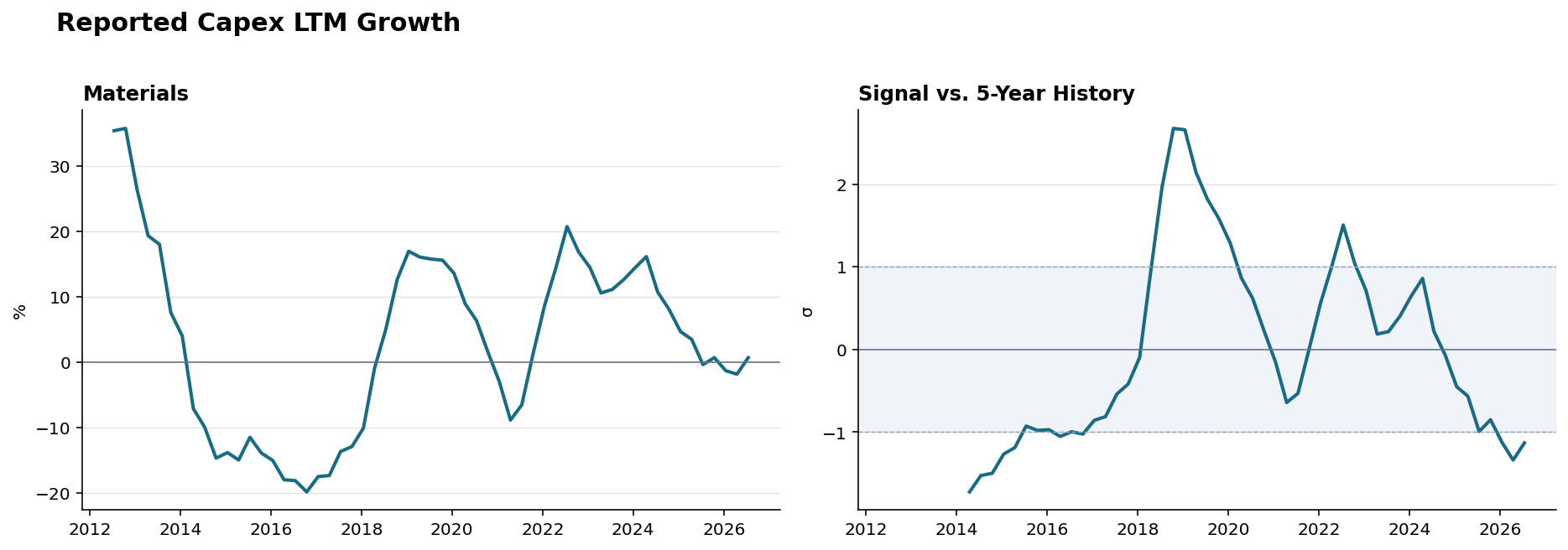 Reported capex Materials history