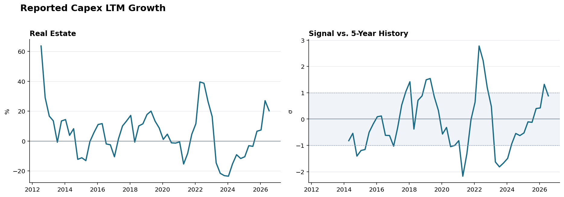 Reported capex Real Estate history