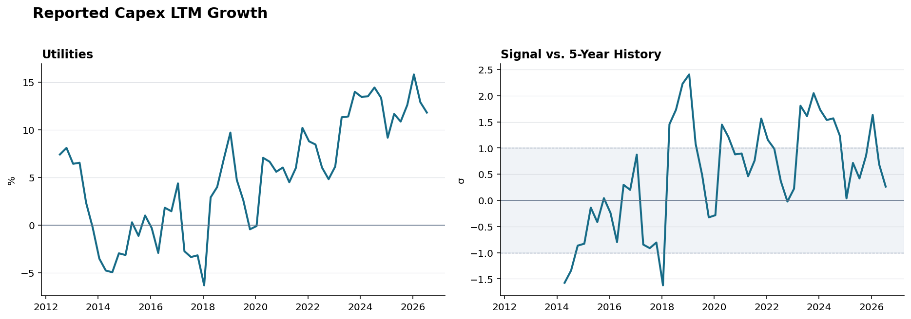 Reported capex Utilities history