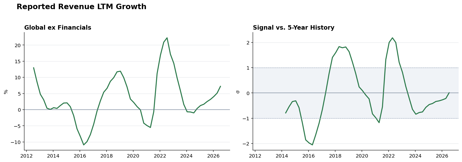 Reported revenue history