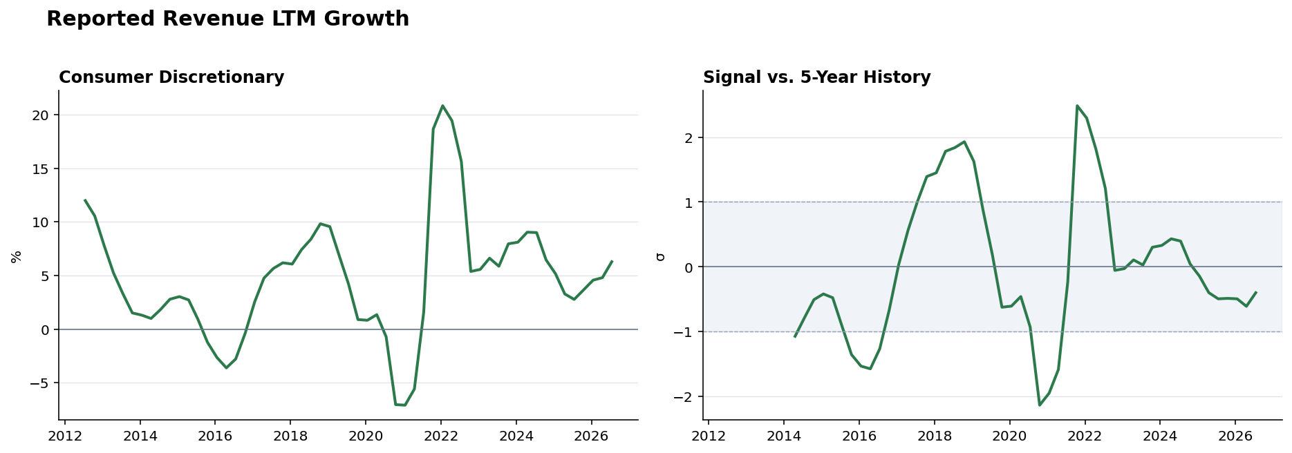 Reported revenue Consumer Discretionary history