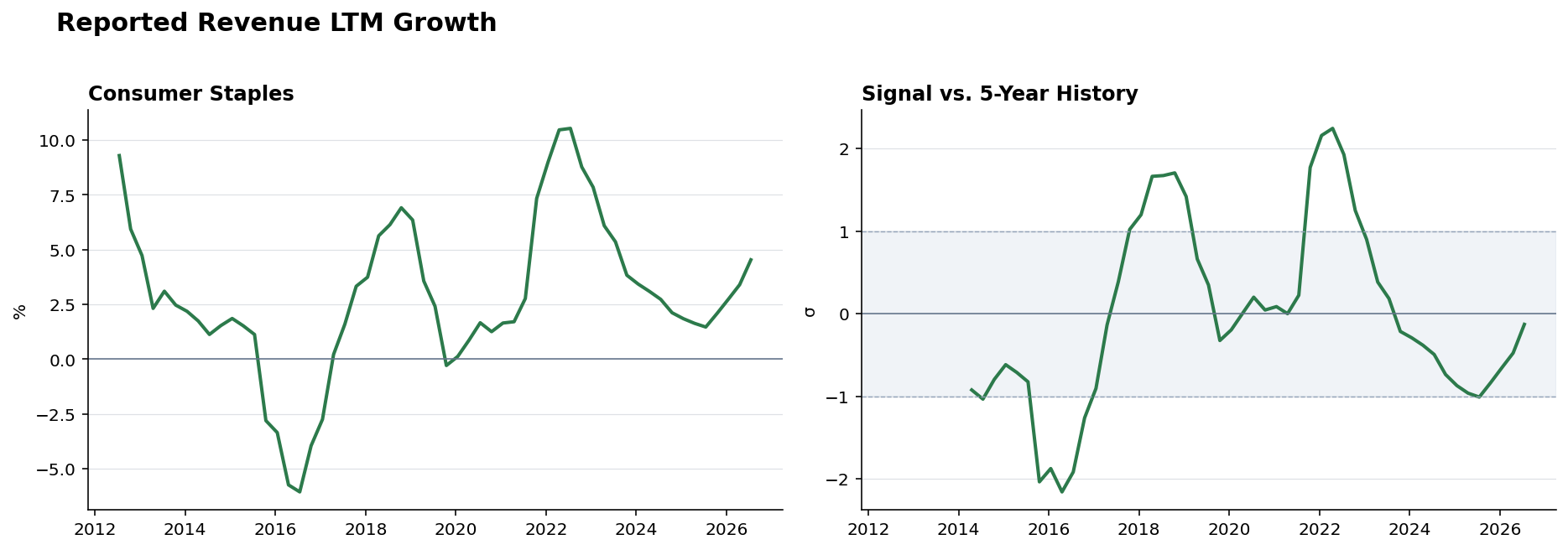 Reported revenue Consumer Staples history