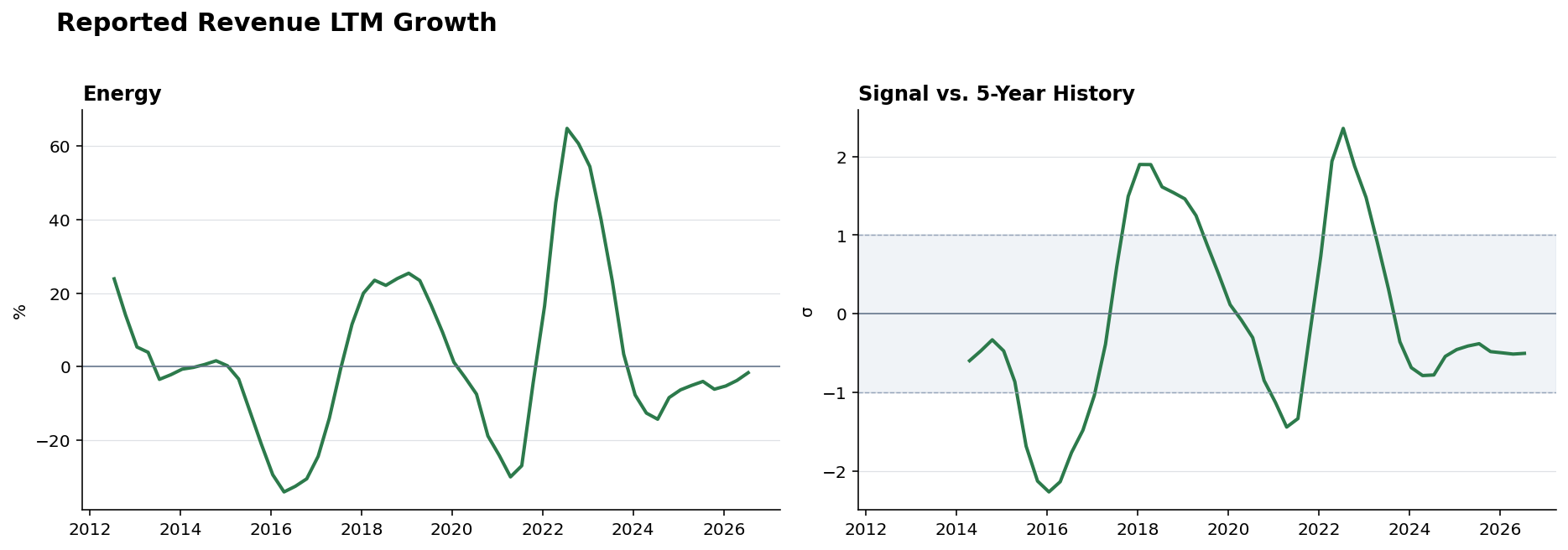 Reported revenue Energy history