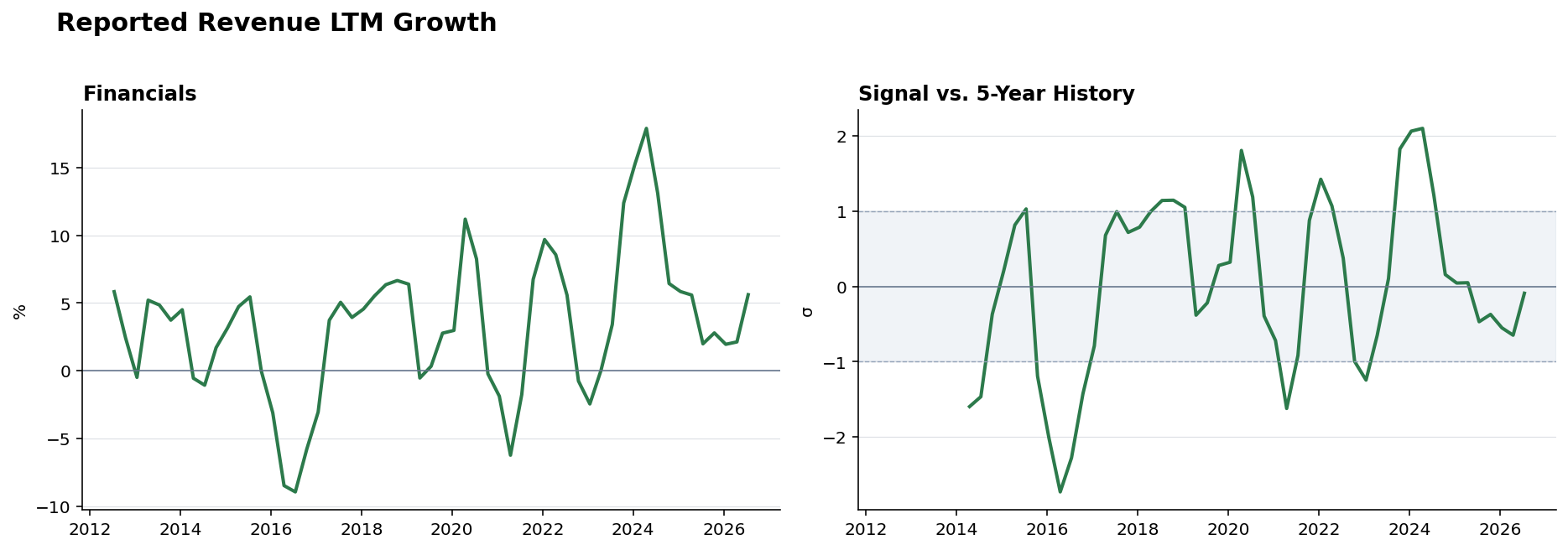 Reported revenue Financials history