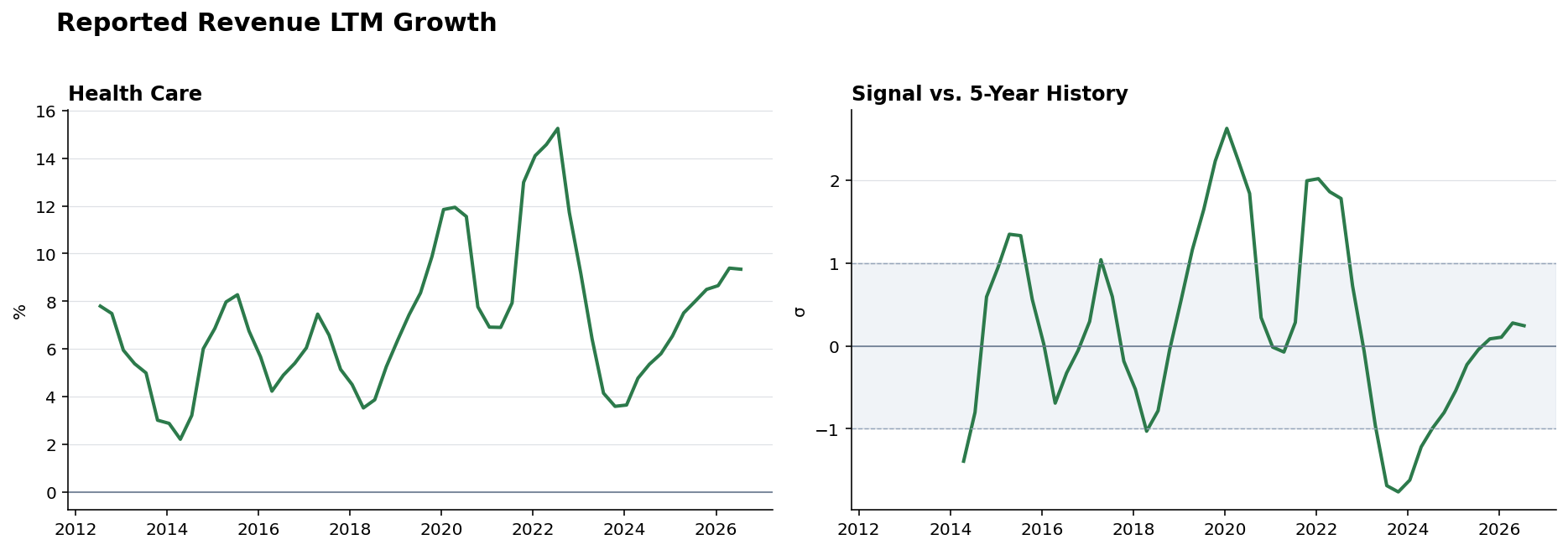 Reported revenue Health Care history