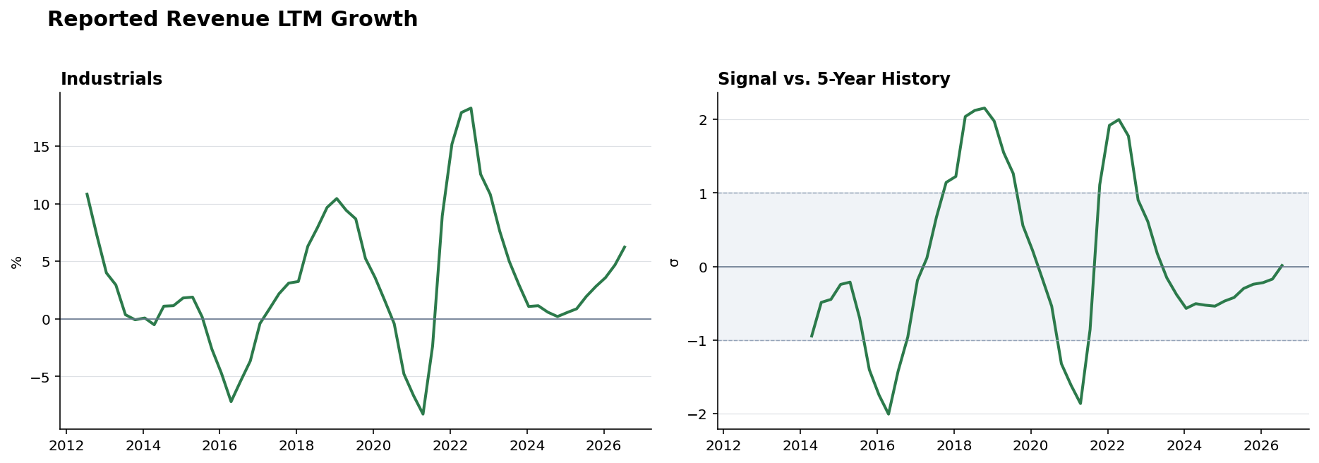 Reported revenue Industrials history
