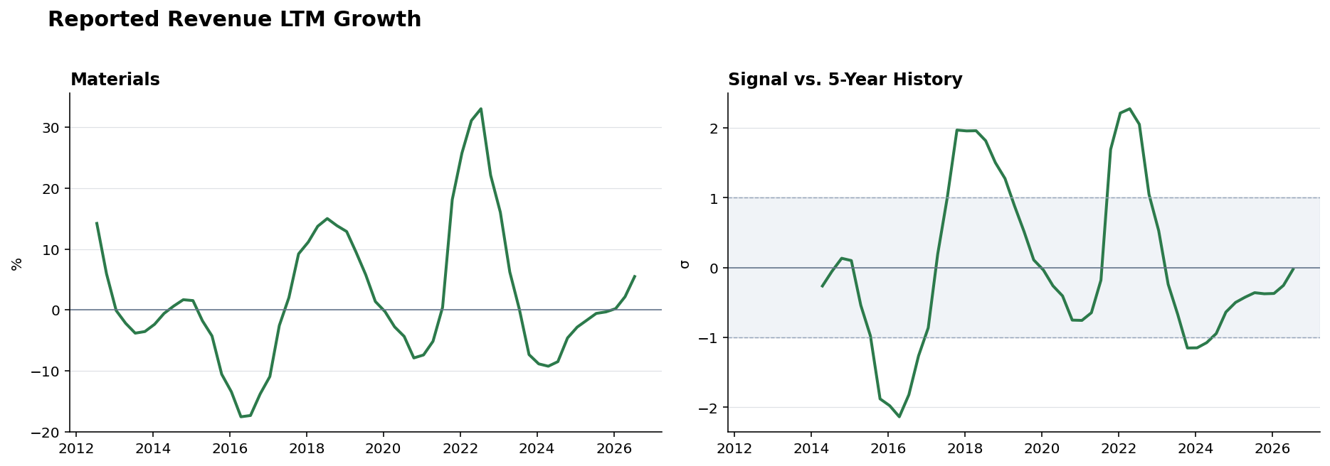 Reported revenue Materials history