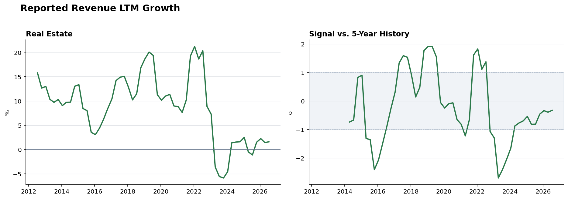 Reported revenue Real Estate history