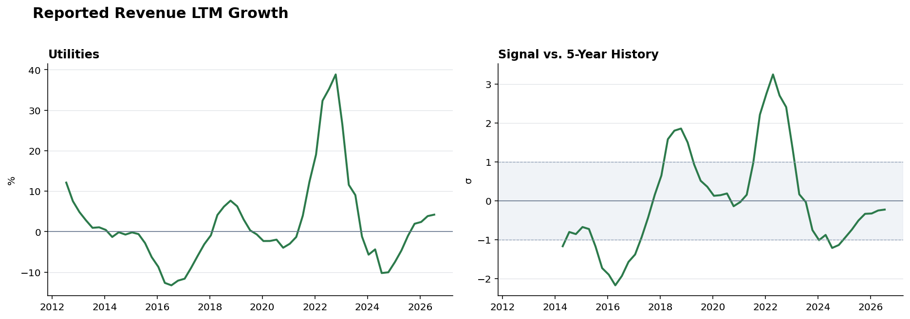 Reported revenue Utilities history