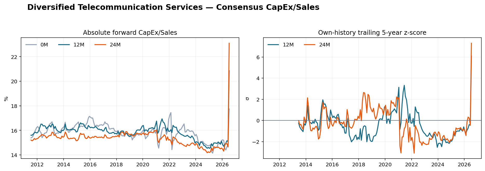 Diversified Telecommunication Services CapEx Sales history