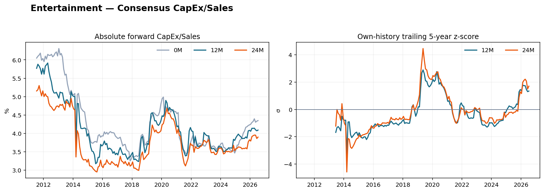 Entertainment CapEx Sales history