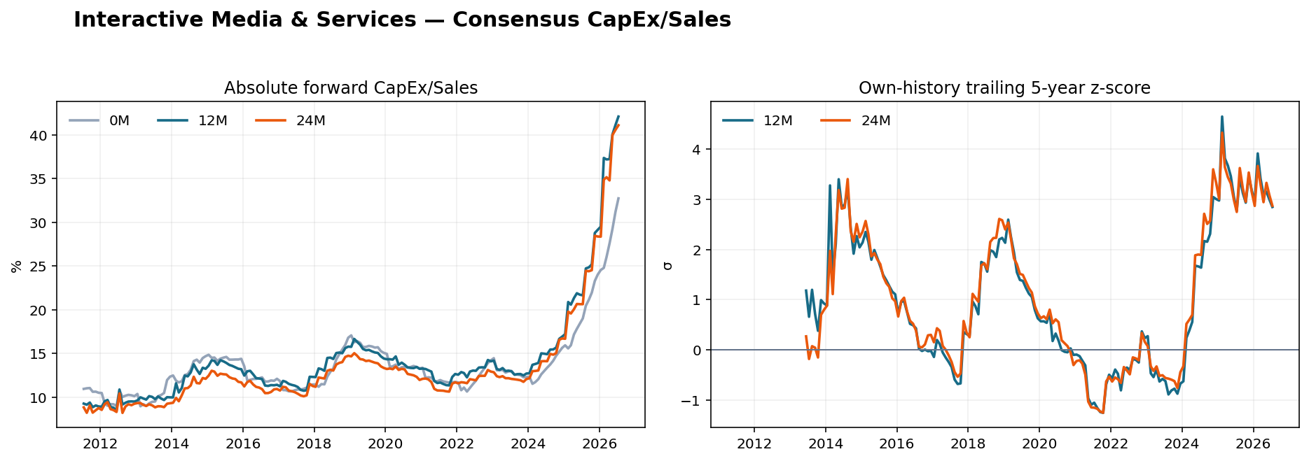 Interactive Media & Services CapEx Sales history