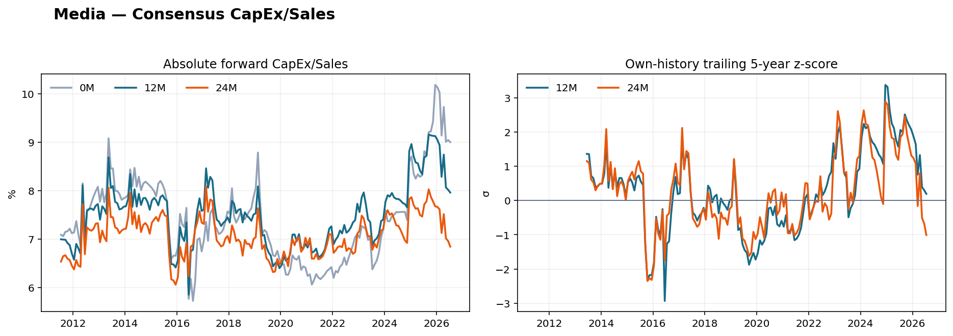 Media CapEx Sales history
