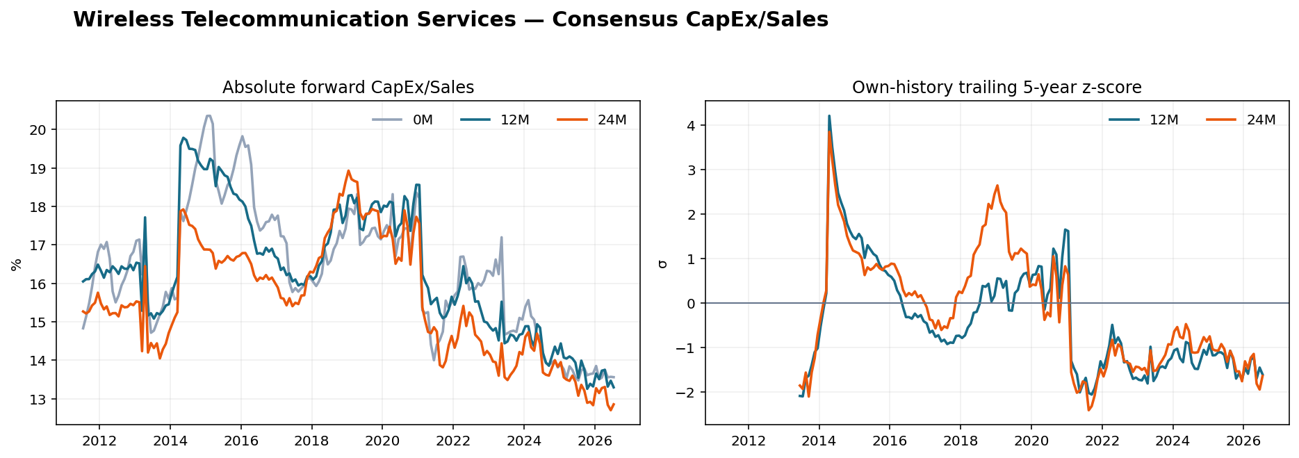 Wireless Telecommunication Services CapEx Sales history