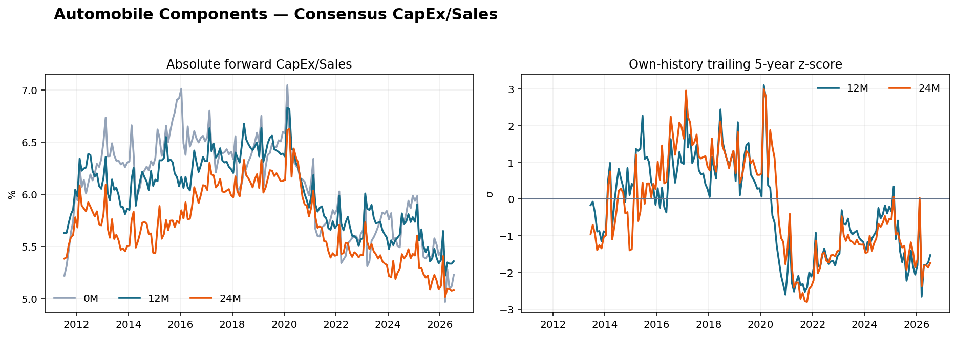 Automobile Components CapEx Sales history