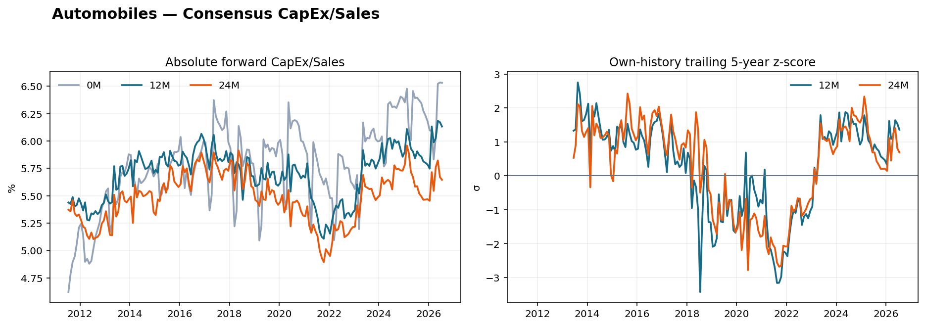 Automobiles CapEx Sales history