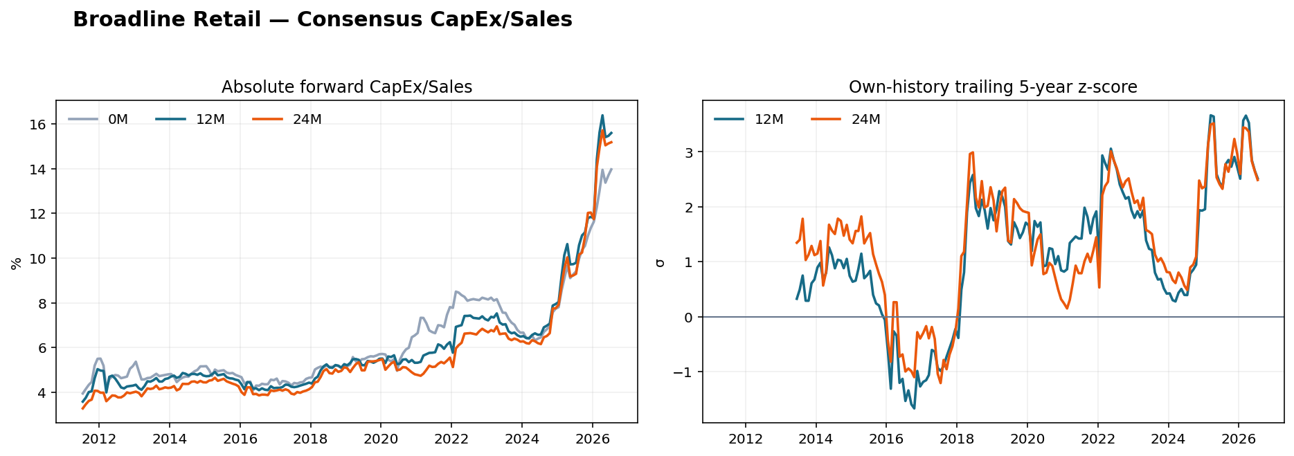 Broadline Retail CapEx Sales history
