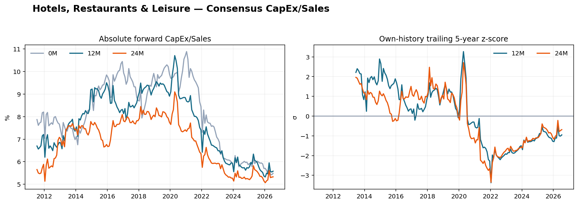 Hotels, Restaurants & Leisure CapEx Sales history