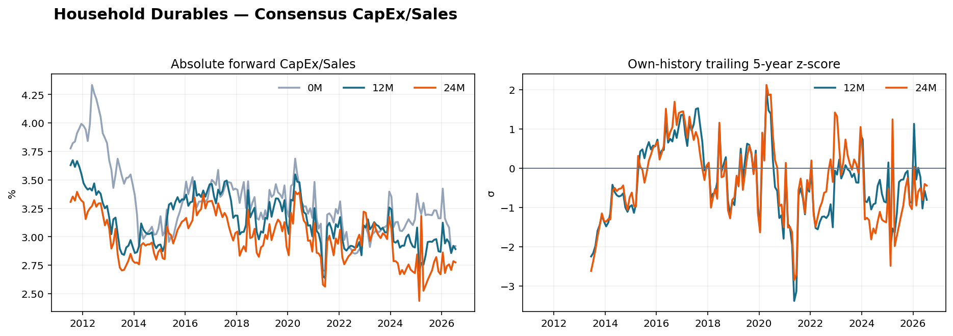 Household Durables CapEx Sales history