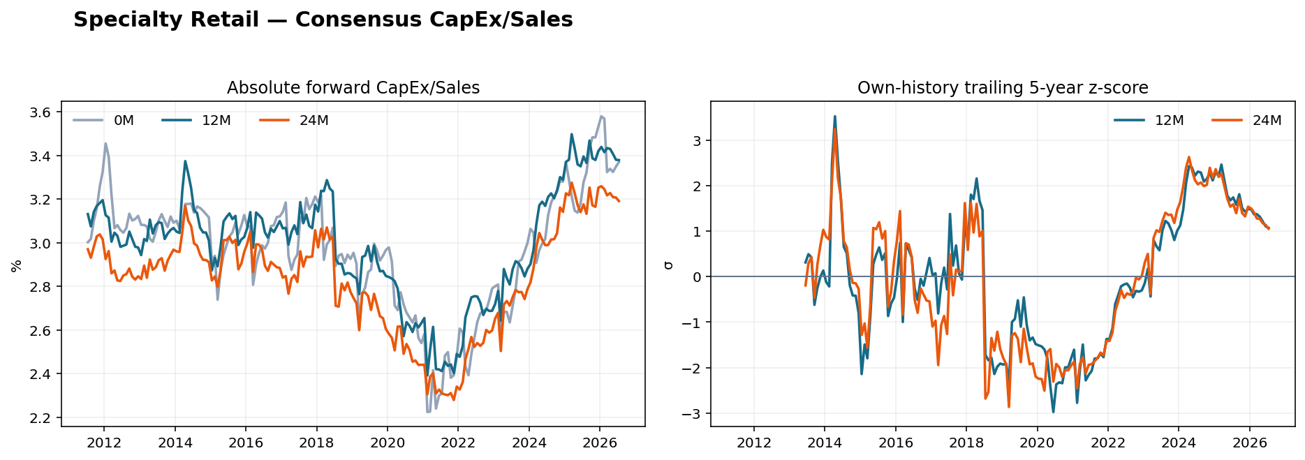 Specialty Retail CapEx Sales history