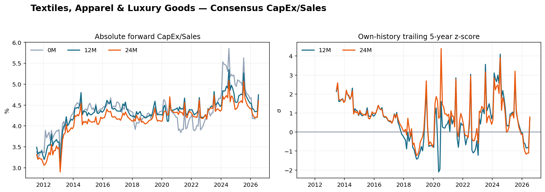 Textiles, Apparel & Luxury Goods CapEx Sales history