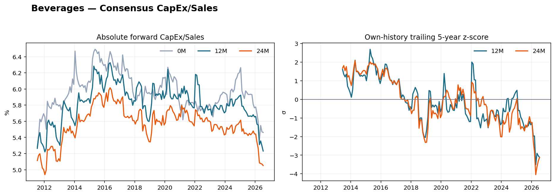 Beverages CapEx Sales history