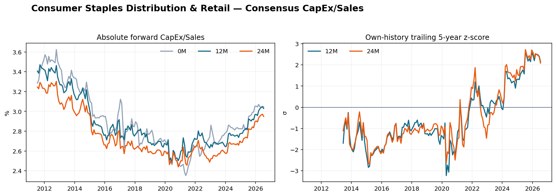 Consumer Staples Distribution & Retail CapEx Sales history