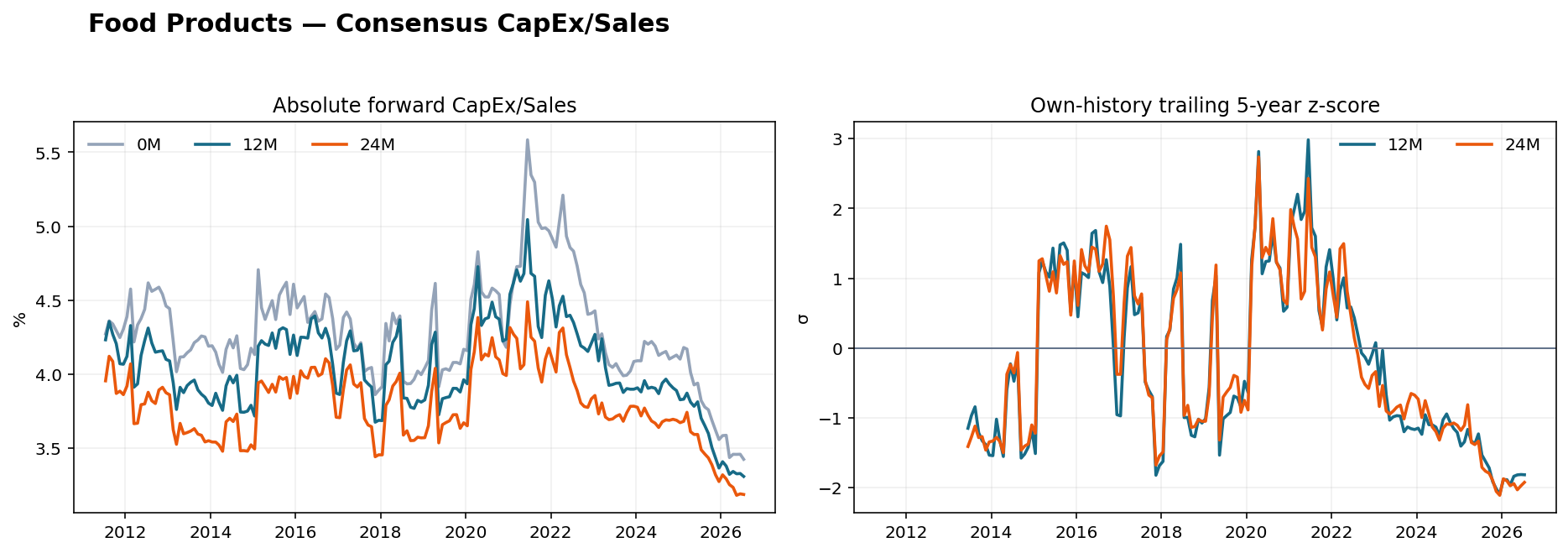 Food Products CapEx Sales history