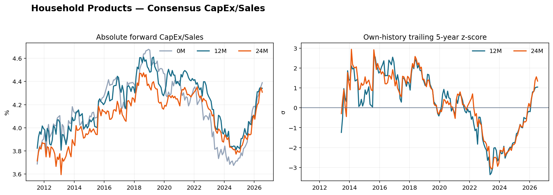 Household Products CapEx Sales history