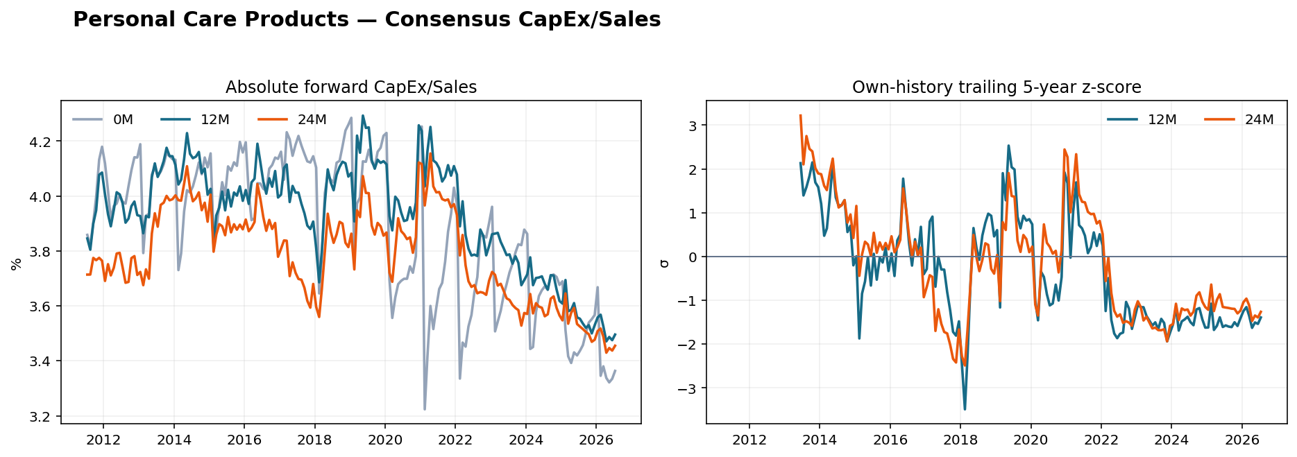 Personal Care Products CapEx Sales history